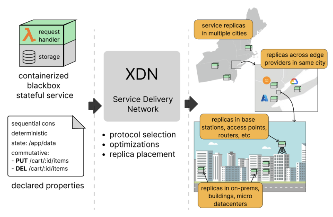 XDN Overview